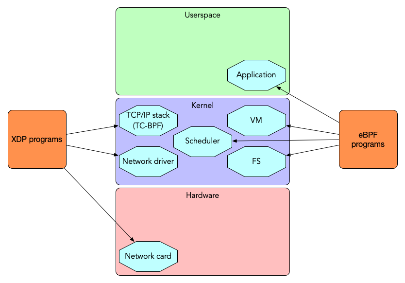 xdp-ebpf-level.png